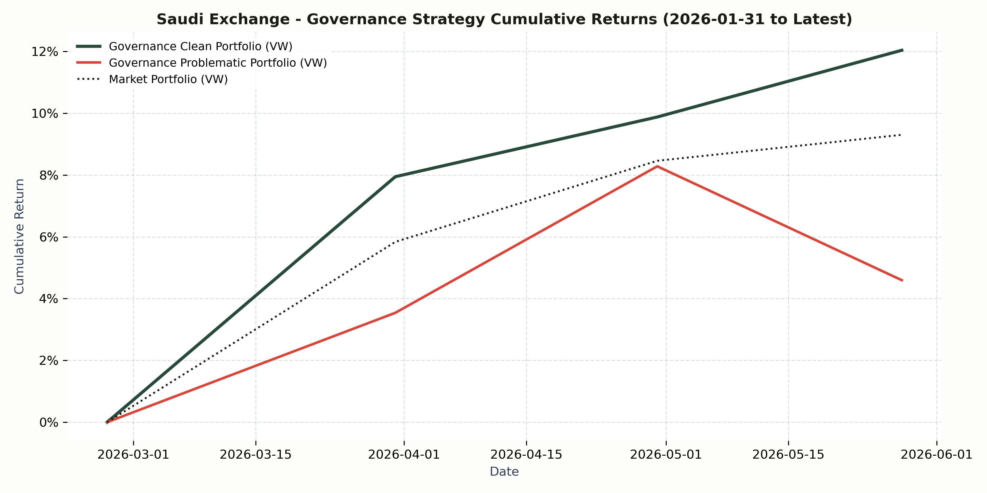Cumulative Returns Chart