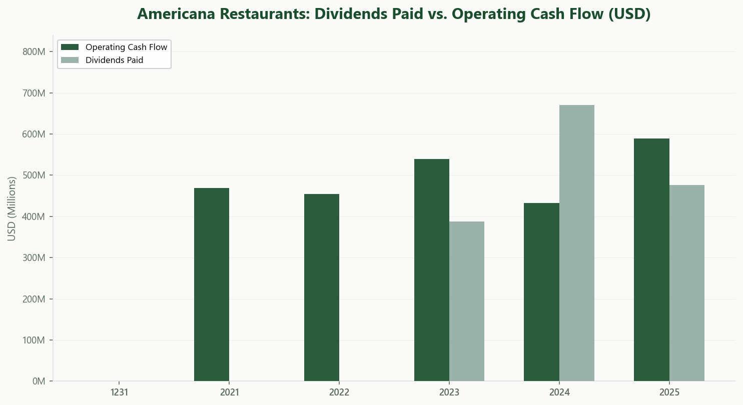 Americana Operating Cash Flow vs Dividends