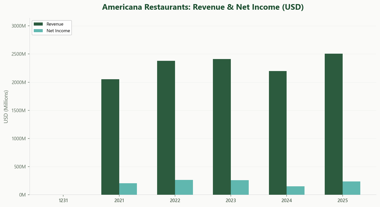 Americana Revenue and Net Income