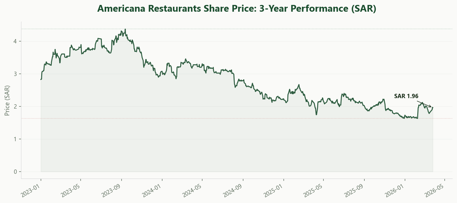 Americana Stock Price 3 Year Performance