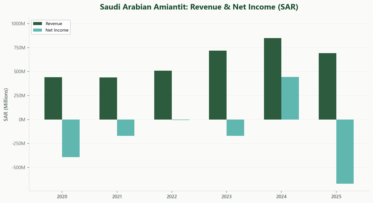 Amiantit Revenue and Net Income