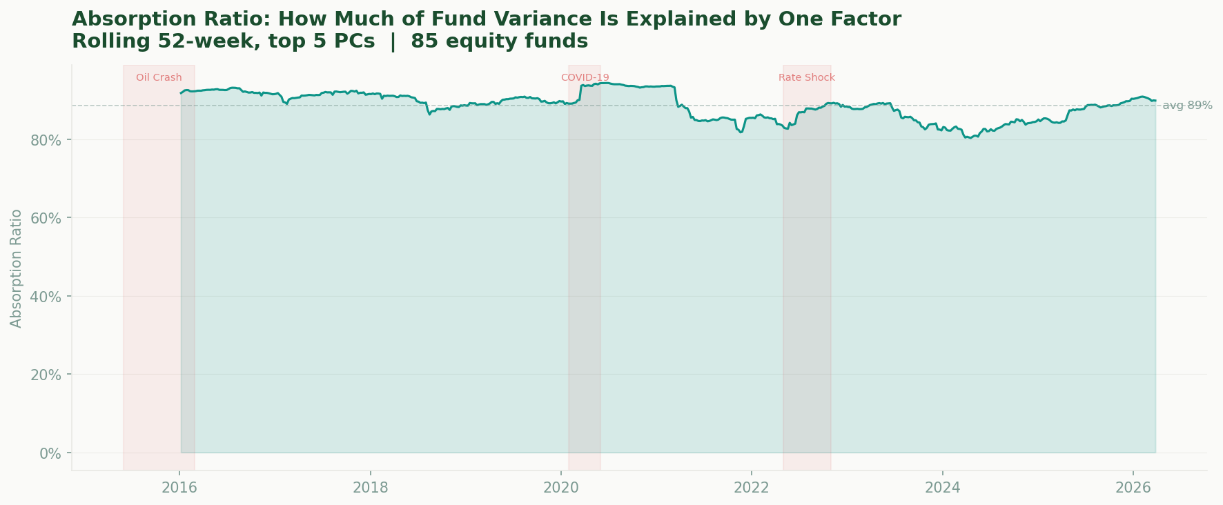 Rolling absorption ratio for equity funds