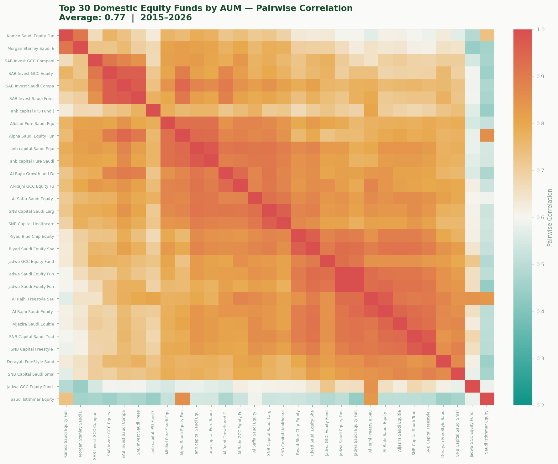 Correlation heatmap of top 30 domestic equity funds