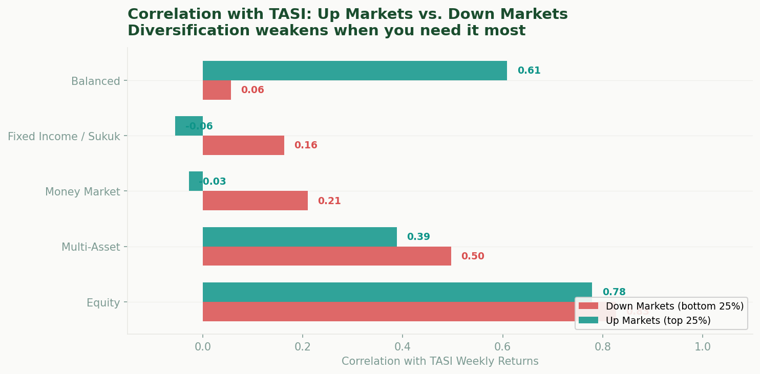 Crisis conditional correlations by fund category