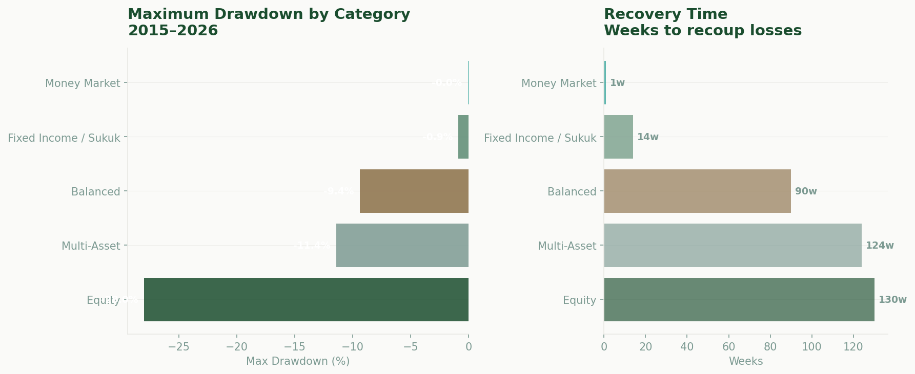 Maximum drawdown and recovery time by category