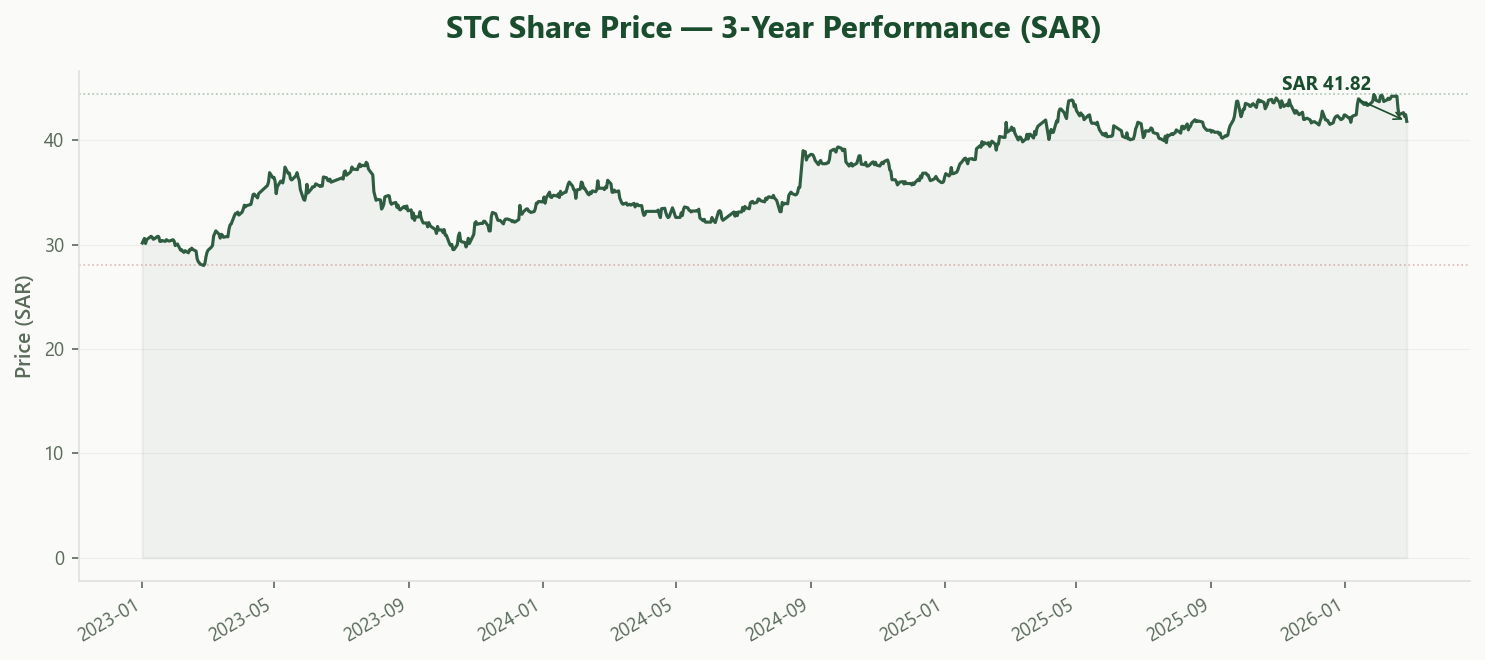 STC Stock Price 3 Year Performance