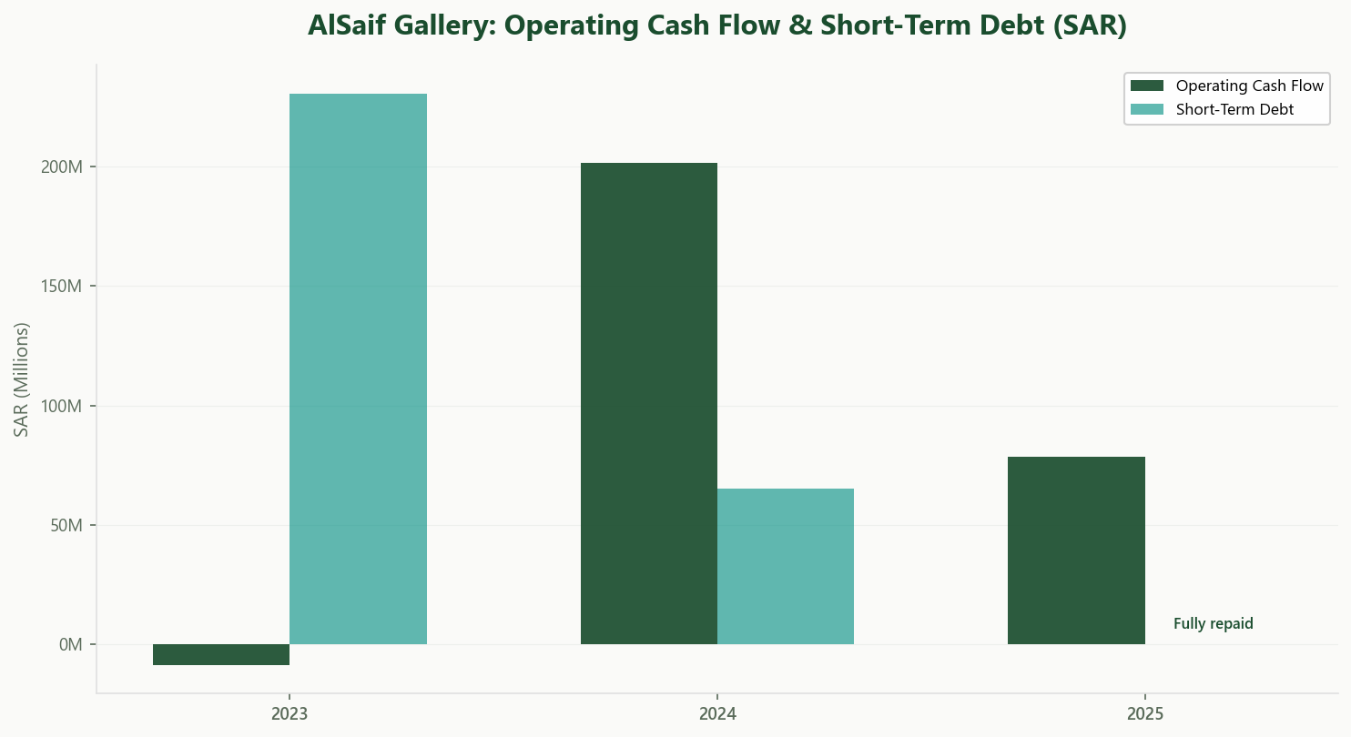 AlSaif Gallery Operating Cash Flow and Short-Term Debt