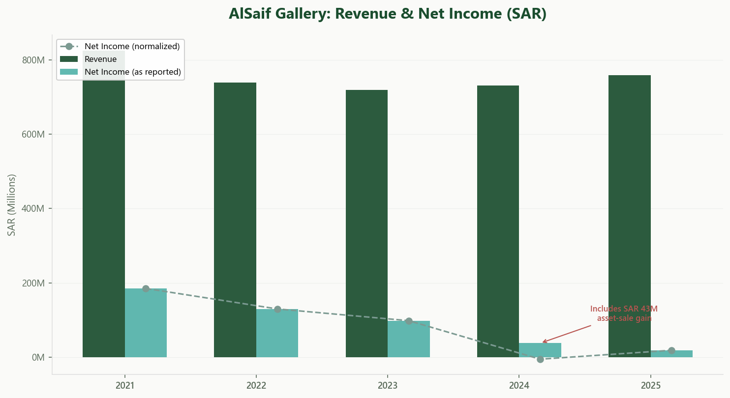 AlSaif Gallery Revenue and Net Income 2023-2025