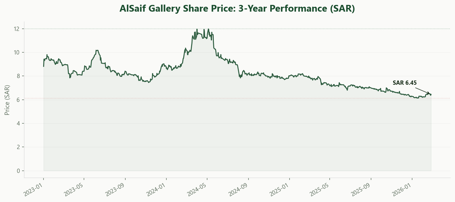 AlSaif Gallery Stock Price 3 Year Performance