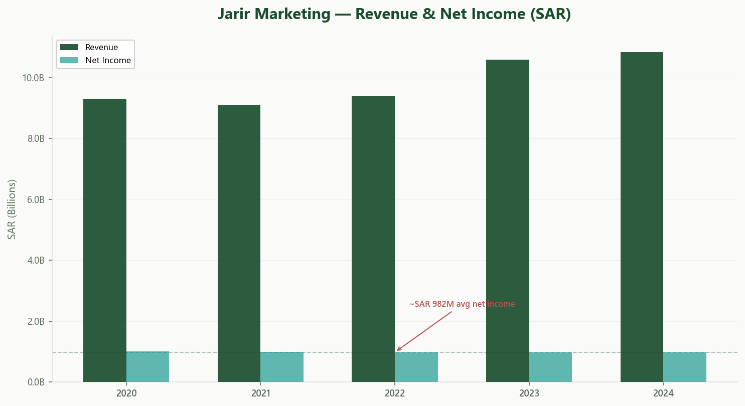 Jarir Revenue and Net Income 2020-2024