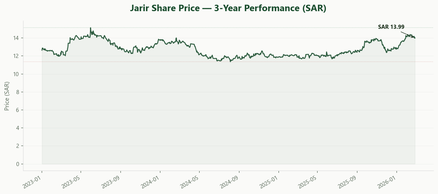 Jarir Stock Price 3 Year Performance