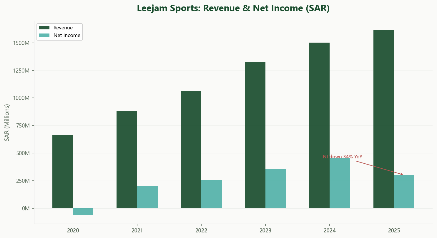 Leejam Sports Revenue and Net Income 2021-2025