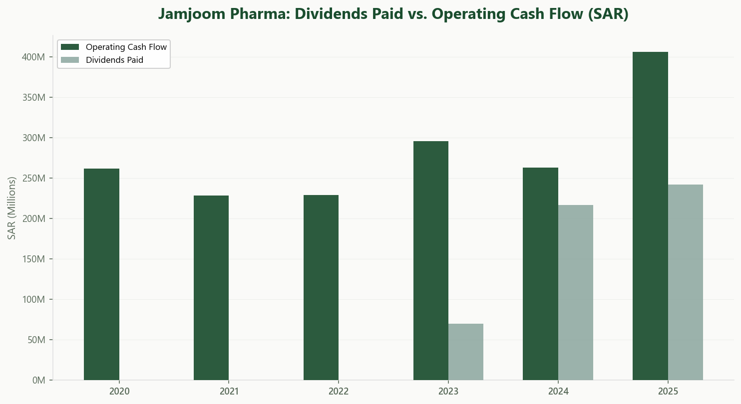 Jamjoom Pharma Dividends vs Operating Cash Flow