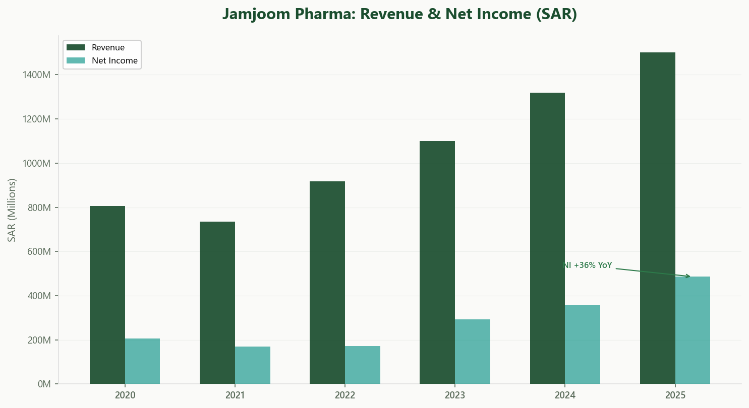 Jamjoom Pharma Revenue and Net Income