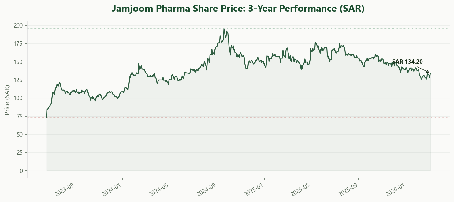 Jamjoom Pharma Stock Price 3 Year Performance