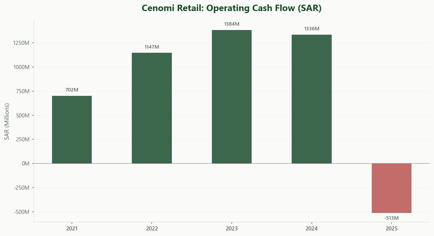 Cenomi Retail Debt Profile vs Cash Flow