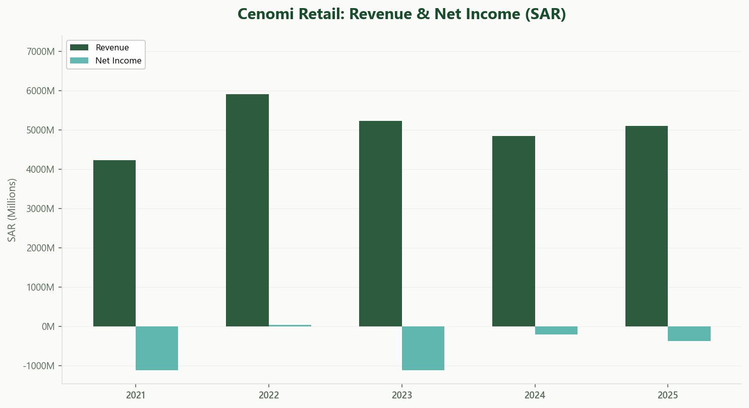 Cenomi Retail Revenue and Net Income